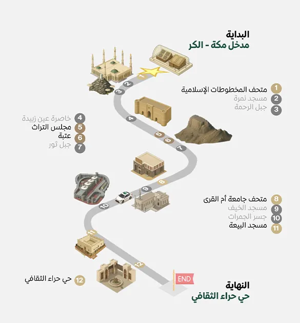 An illustrated map depicting a tourist route in Makkah, starting from the city entrance and guiding through 12 historical and cultural landmarks, ending at the Hira Cultural District.